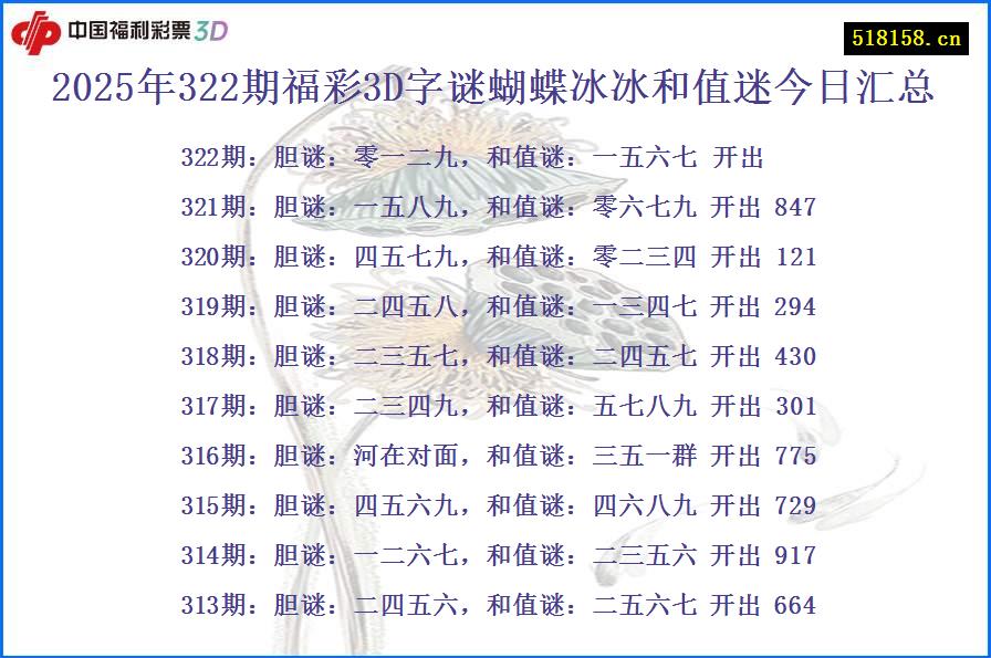 2025年322期福彩3D字谜蝴蝶冰冰和值迷今日汇总