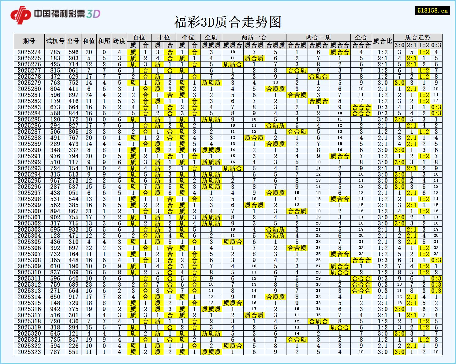 福彩3D质合走势图