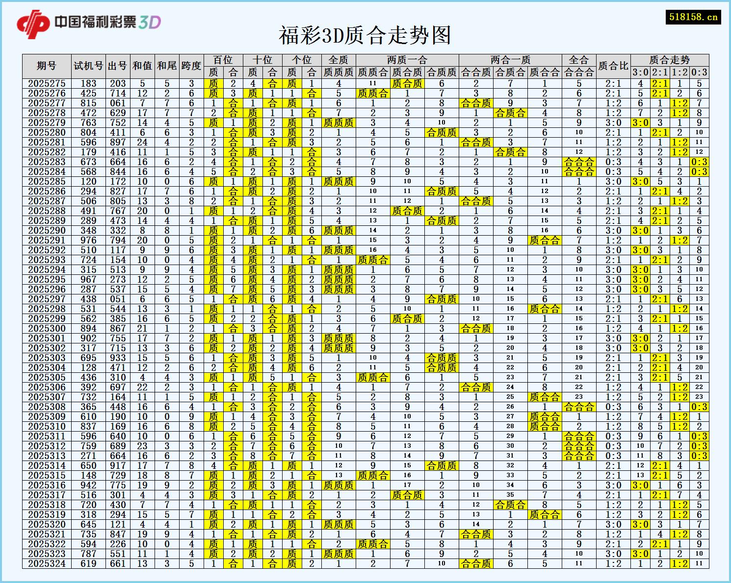福彩3D质合走势图