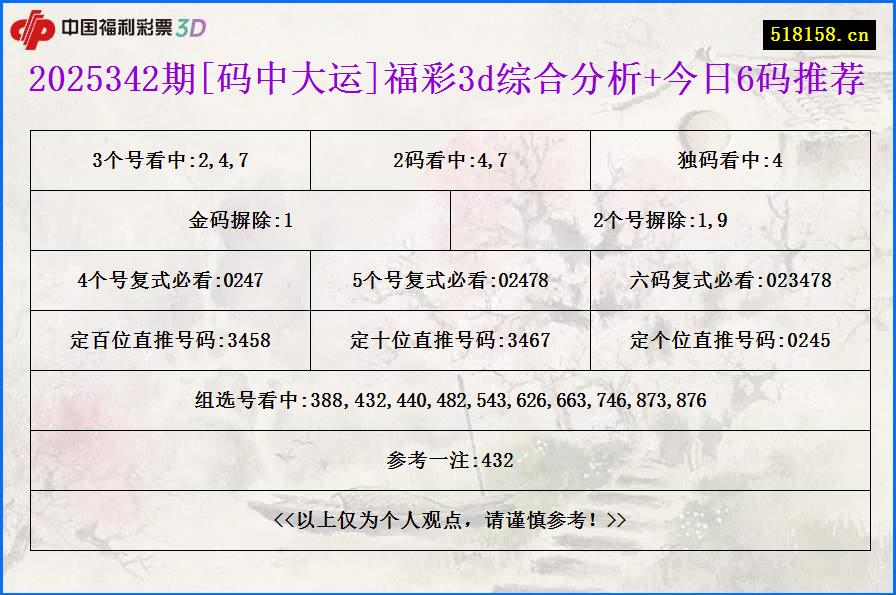 2025342期[码中大运]福彩3d综合分析+今日6码推荐