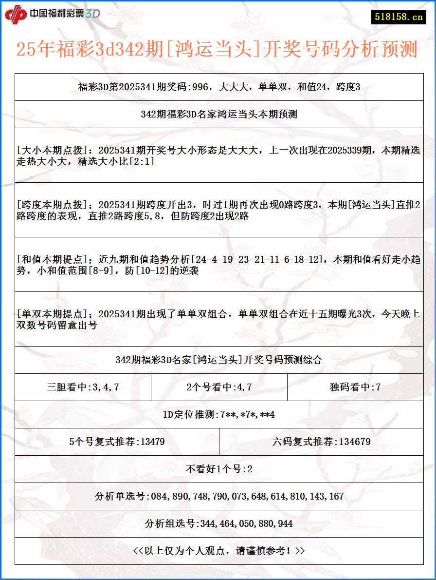 25年福彩3d342期[鸿运当头]开奖号码分析预测