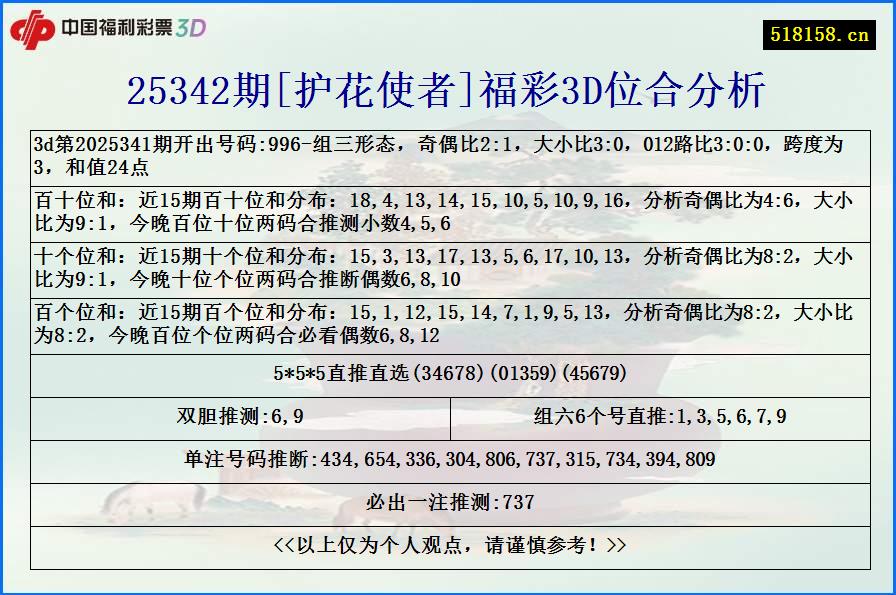 25342期[护花使者]福彩3D位合分析