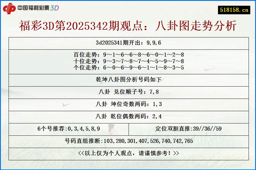 福彩3D第2025342期观点：八卦图走势分析