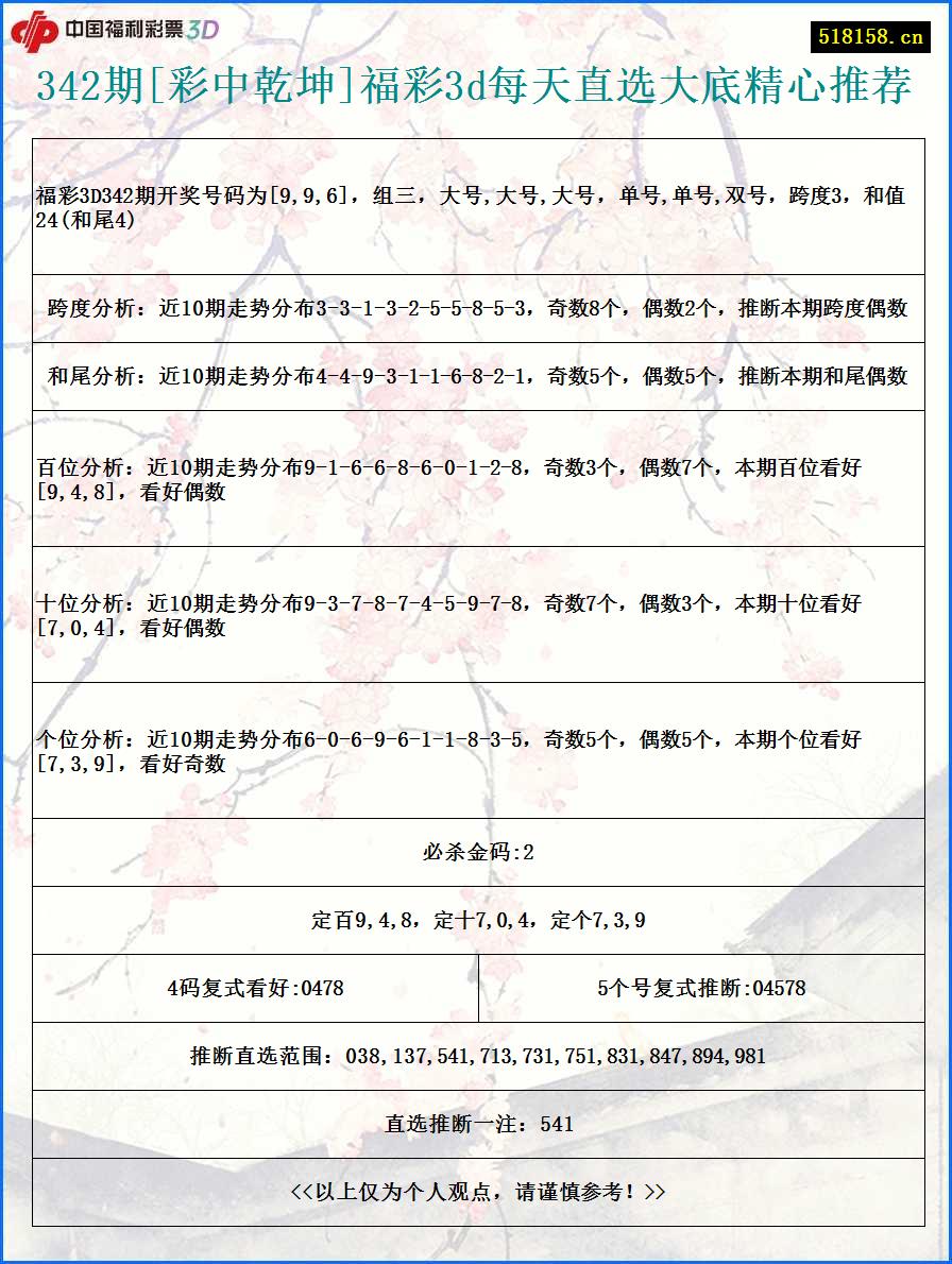342期[彩中乾坤]福彩3d每天直选大底精心推荐