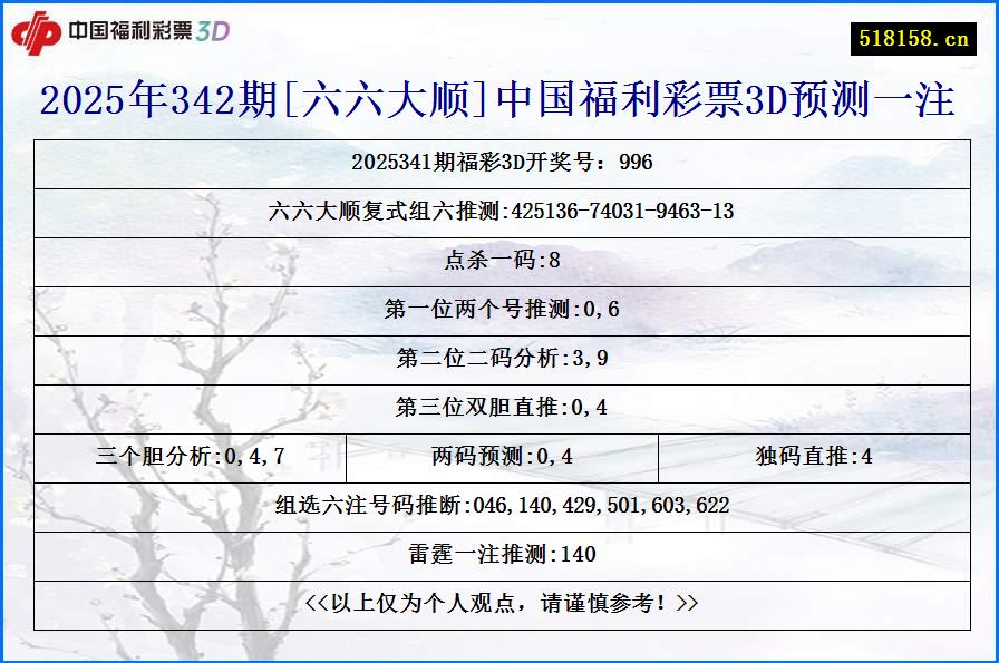 2025年342期[六六大顺]中国福利彩票3D预测一注