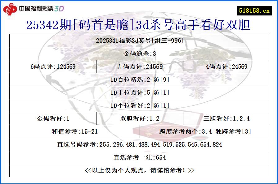 25342期[码首是瞻]3d杀号高手看好双胆