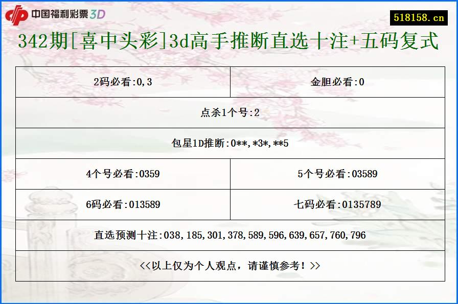 342期[喜中头彩]3d高手推断直选十注+五码复式