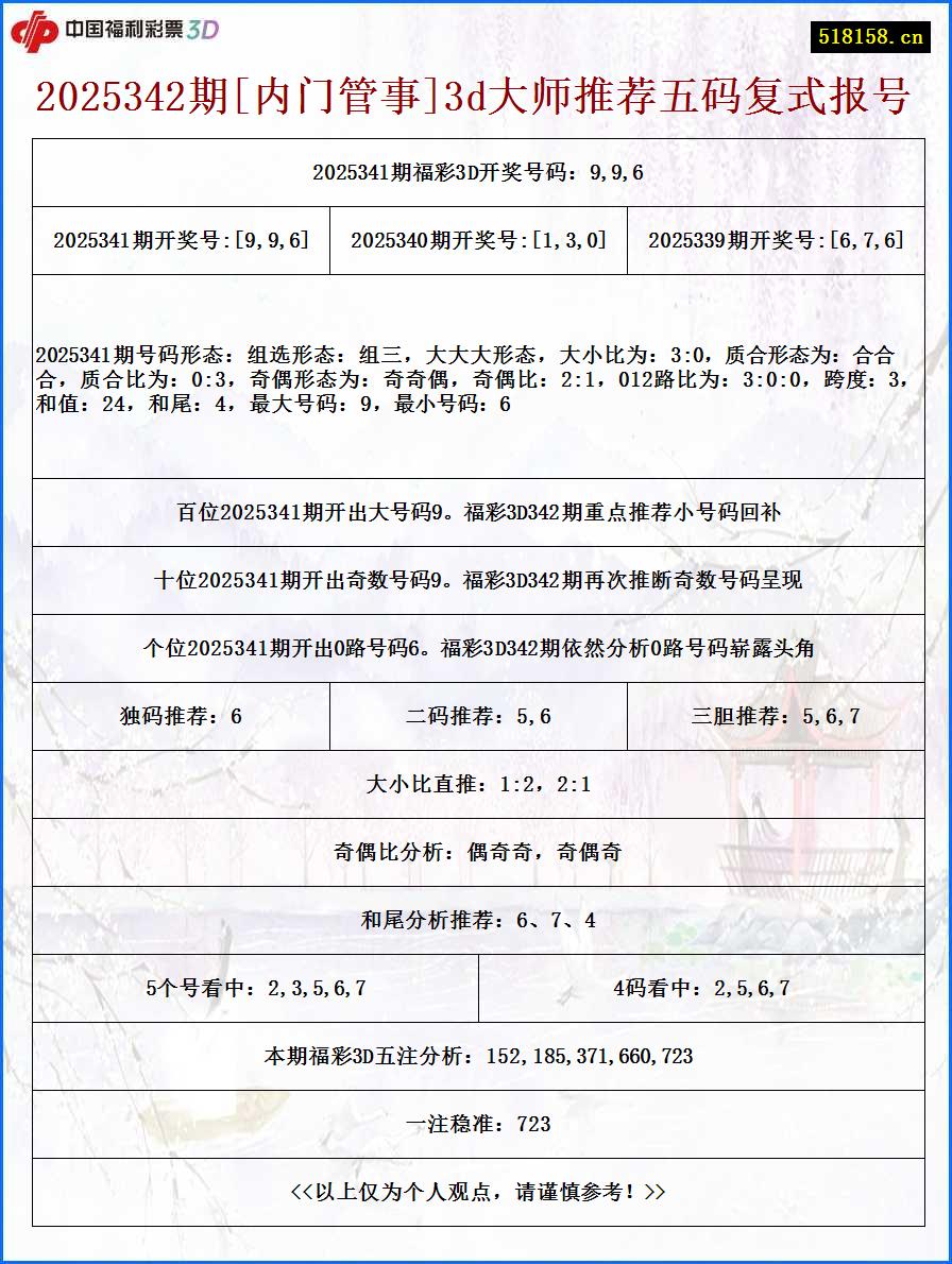 2025342期[内门管事]3d大师推荐五码复式报号
