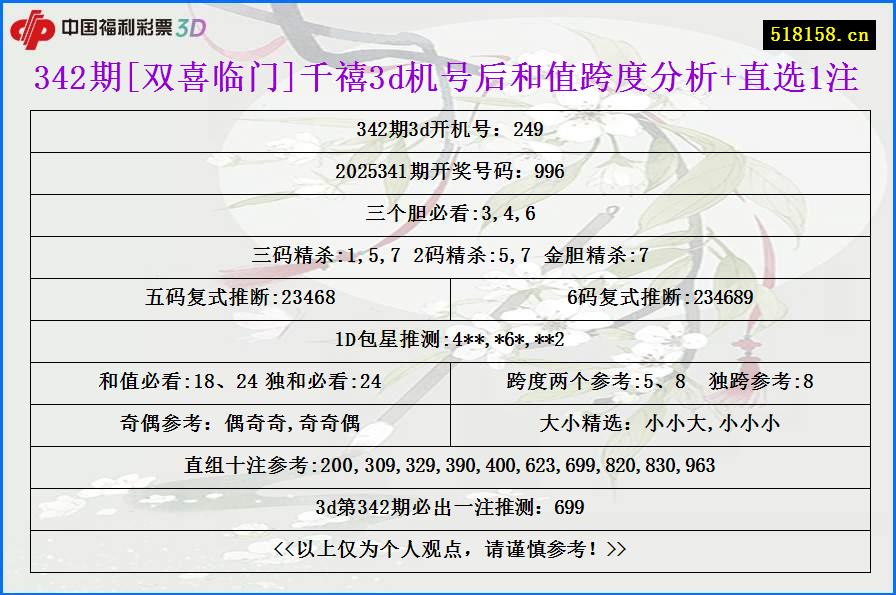 342期[双喜临门]千禧3d机号后和值跨度分析+直选1注