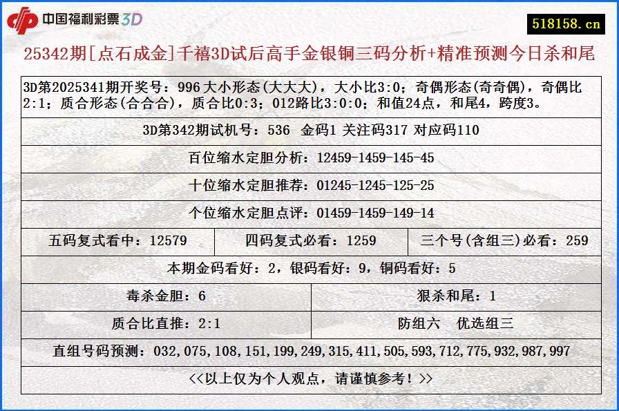 25342期[点石成金]千禧3D试后高手金银铜三码分析+精准预测今日杀和尾