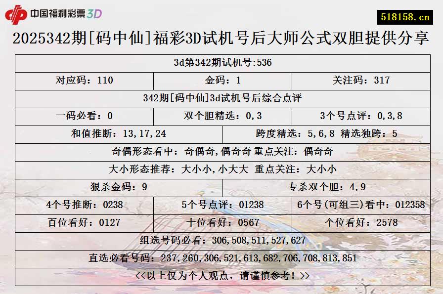 2025342期[码中仙]福彩3D试机号后大师公式双胆提供分享