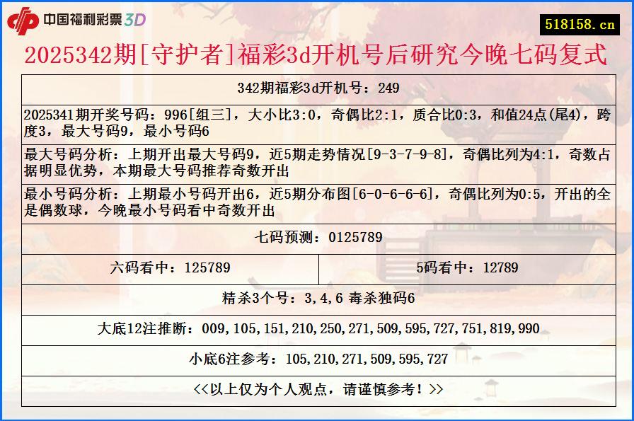 2025342期[守护者]福彩3d开机号后研究今晚七码复式