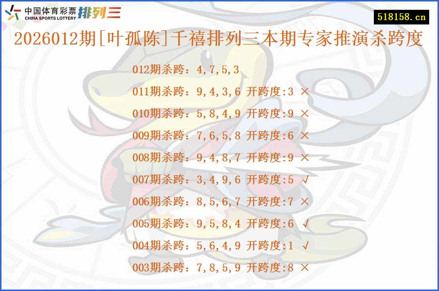 2026012期[叶孤陈]千禧排列三本期专家推演杀跨度