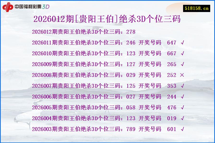 2026012期[贵阳王伯]绝杀3D个位三码