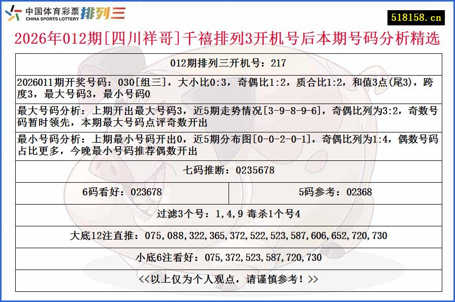 2026年012期[四川祥哥]千禧排列3开机号后本期号码分析精选