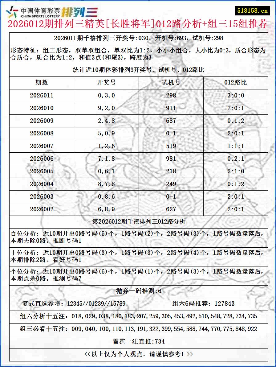2026012期排列三精英[长胜将军]012路分析+组三15组推荐