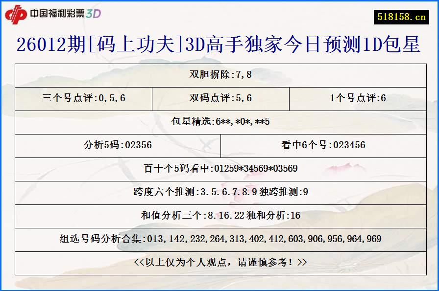 26012期[码上功夫]3D高手独家今日预测1D包星