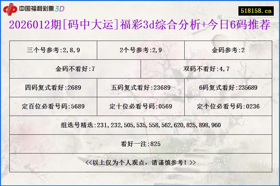 2026012期[码中大运]福彩3d综合分析+今日6码推荐