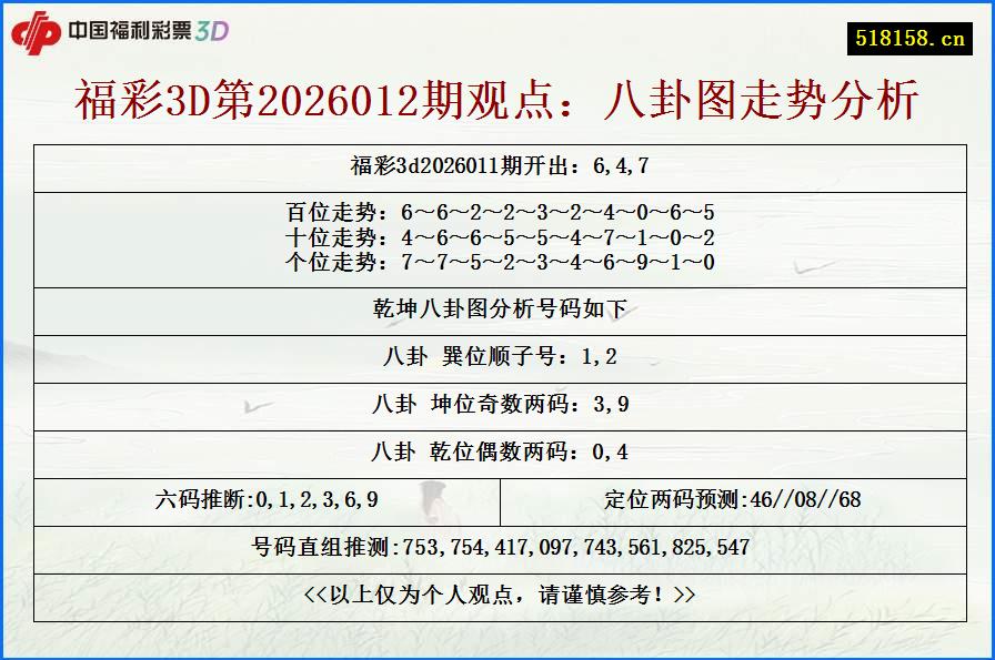福彩3D第2026012期观点：八卦图走势分析