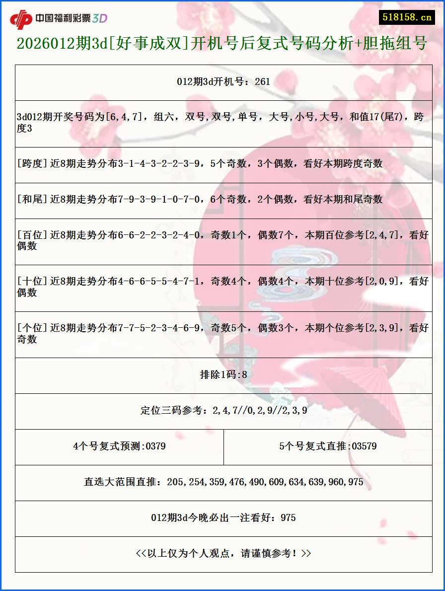 2026012期3d[好事成双]开机号后复式号码分析+胆拖组号