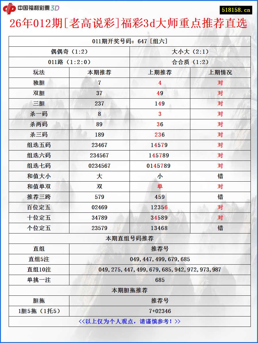26年012期[老高说彩]福彩3d大师重点推荐直选