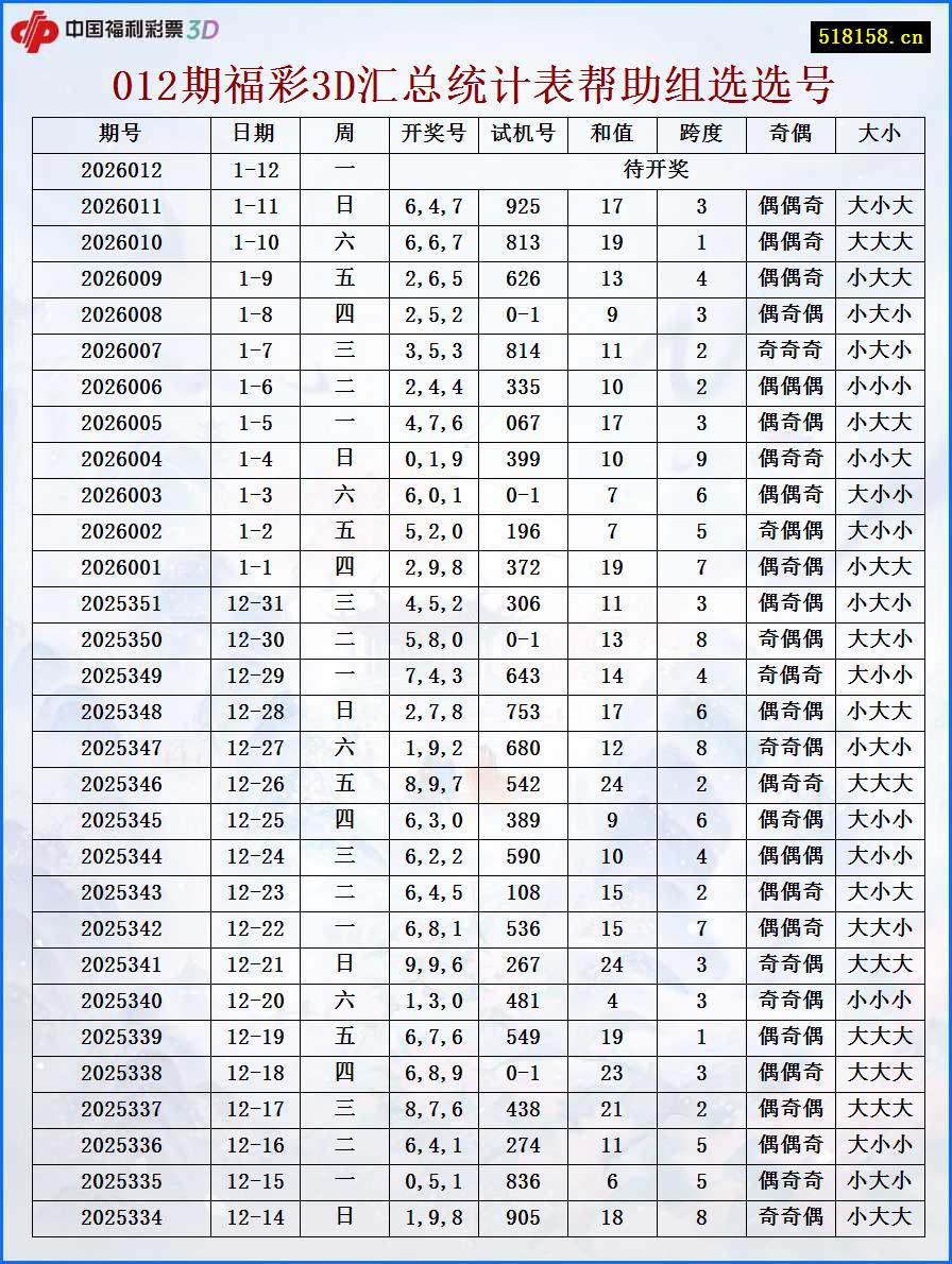 012期福彩3D汇总统计表帮助组选选号