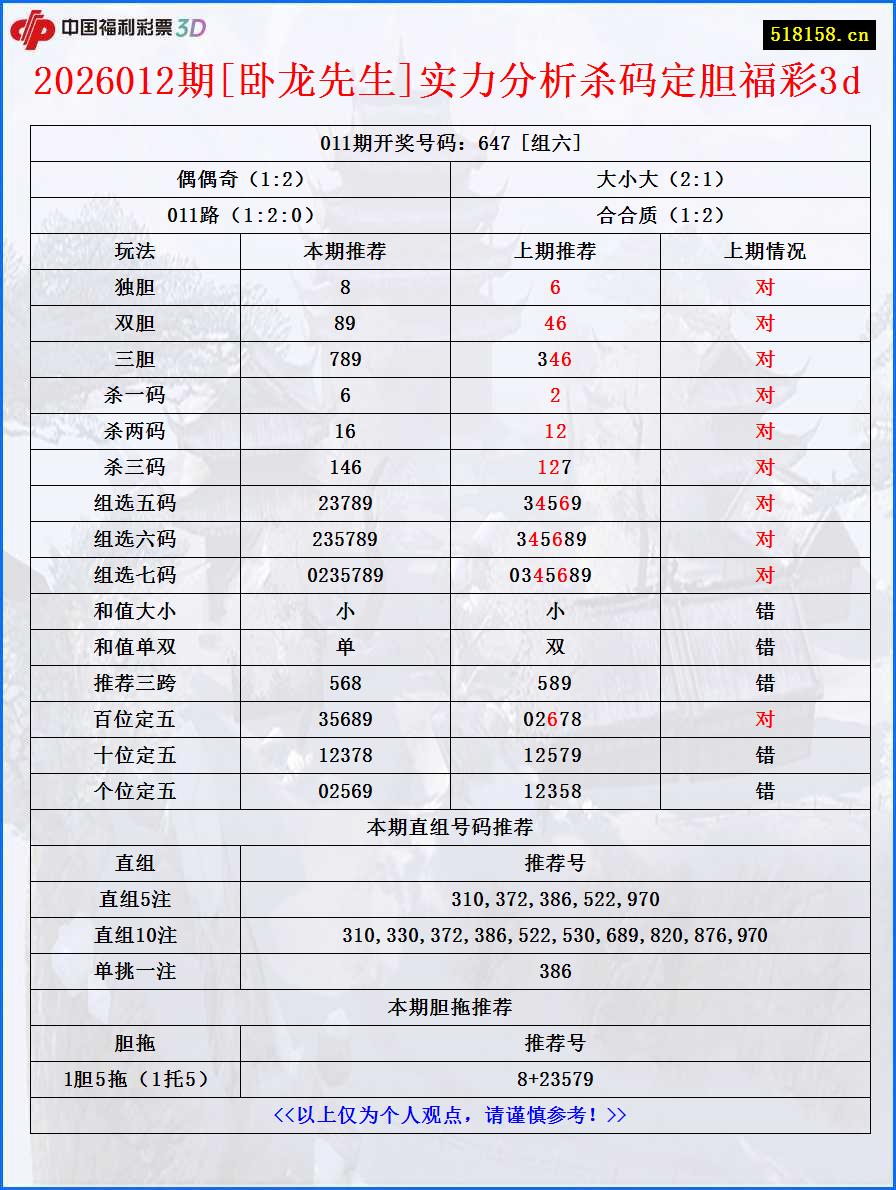 2026012期[卧龙先生]实力分析杀码定胆福彩3d
