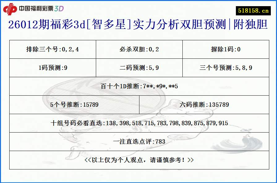 26012期福彩3d[智多星]实力分析双胆预测|附独胆