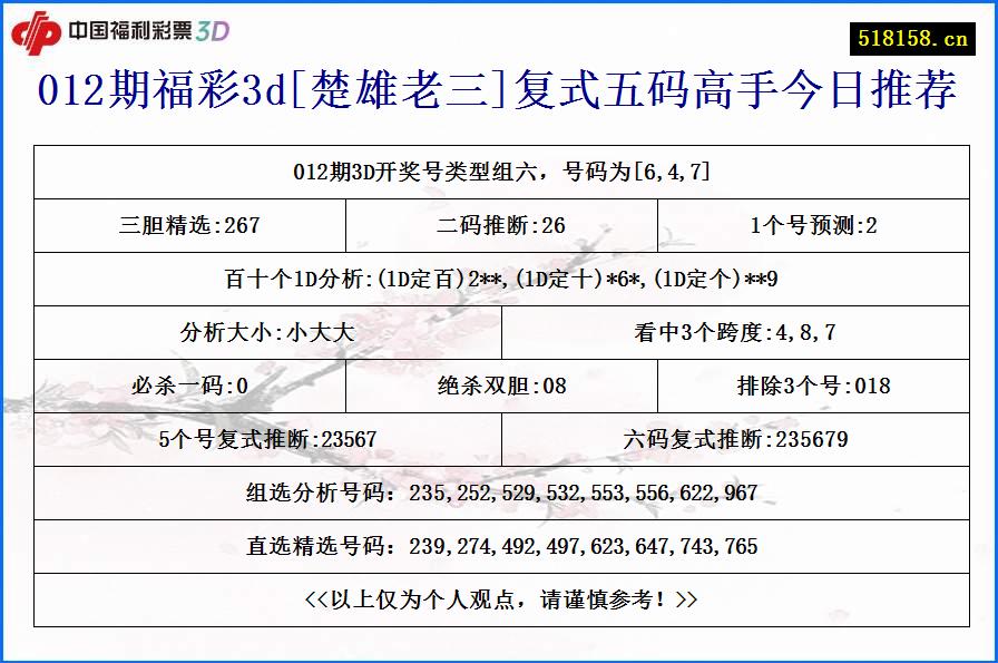 012期福彩3d[楚雄老三]复式五码高手今日推荐