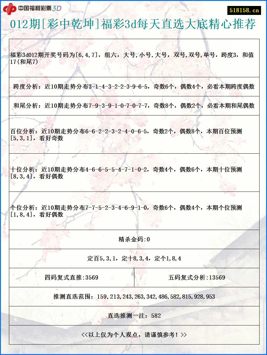 012期[彩中乾坤]福彩3d每天直选大底精心推荐