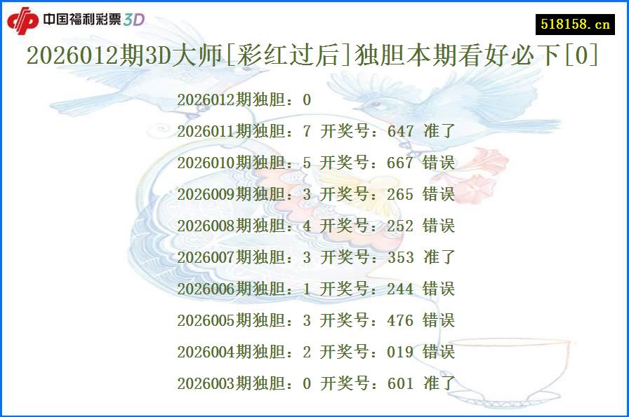 2026012期3D大师[彩红过后]独胆本期看好必下[0]