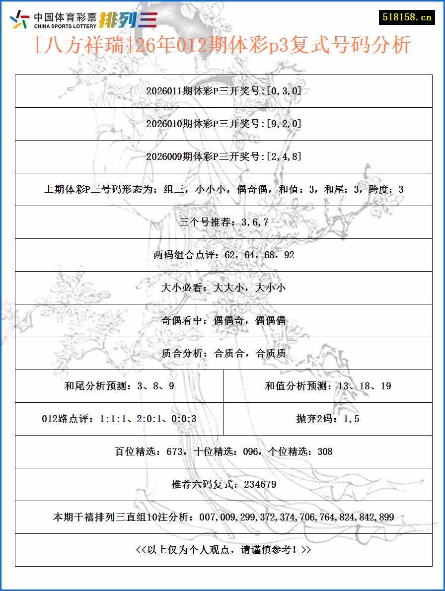 [八方祥瑞]26年012期体彩p3复式号码分析