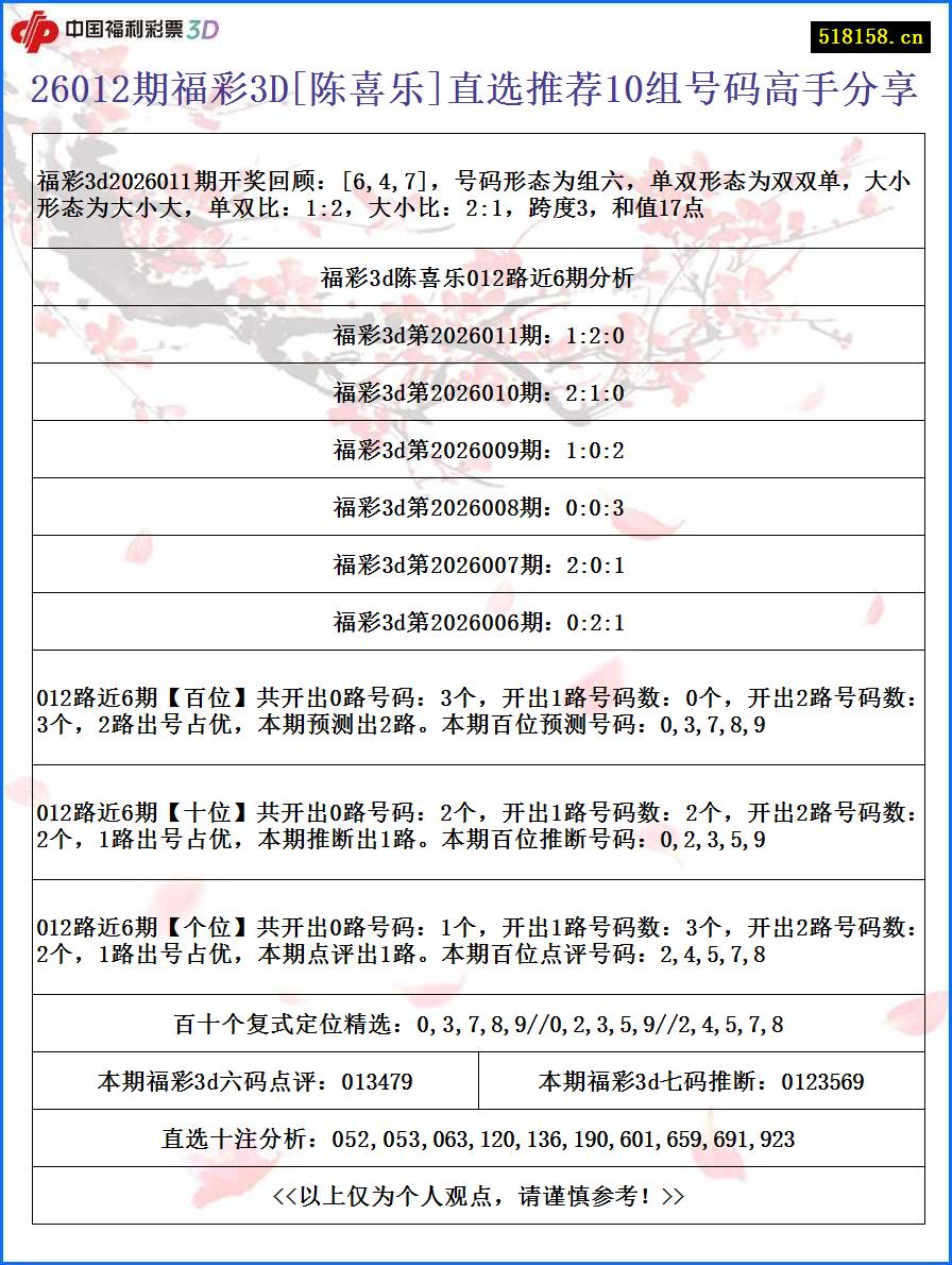 26012期福彩3D[陈喜乐]直选推荐10组号码高手分享