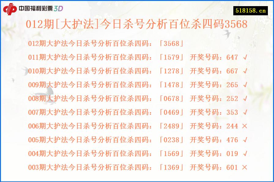 012期[大护法]今日杀号分析百位杀四码3568