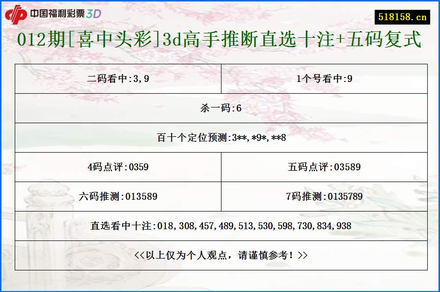 012期[喜中头彩]3d高手推断直选十注+五码复式