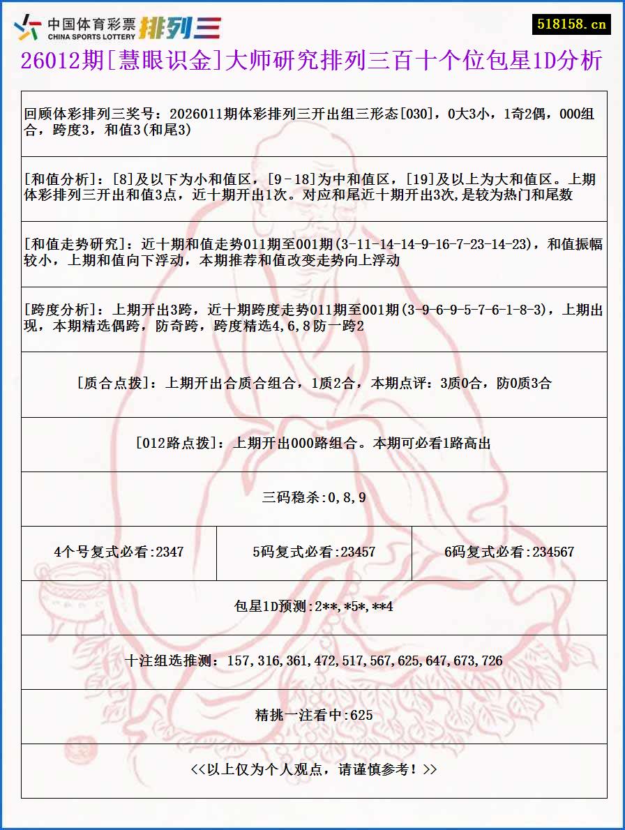 26012期[慧眼识金]大师研究排列三百十个位包星1D分析