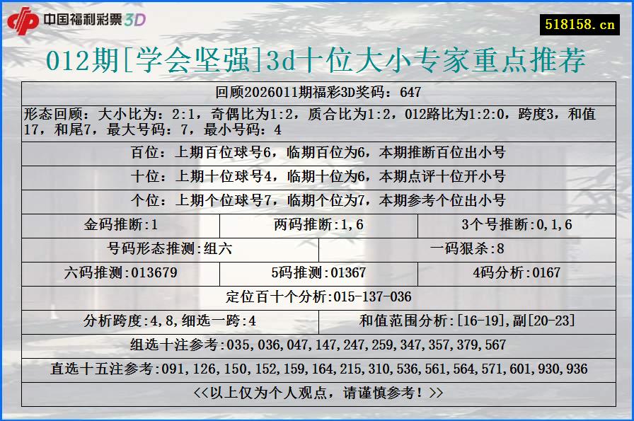 012期[学会坚强]3d十位大小专家重点推荐