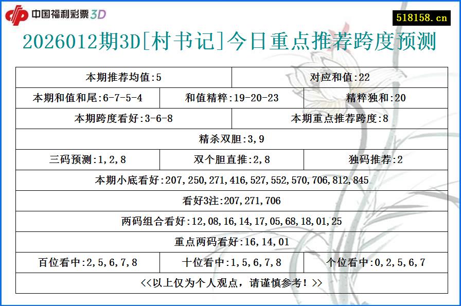 2026012期3D[村书记]今日重点推荐跨度预测