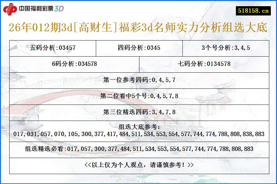 26年012期3d[高财生]福彩3d名师实力分析组选大底