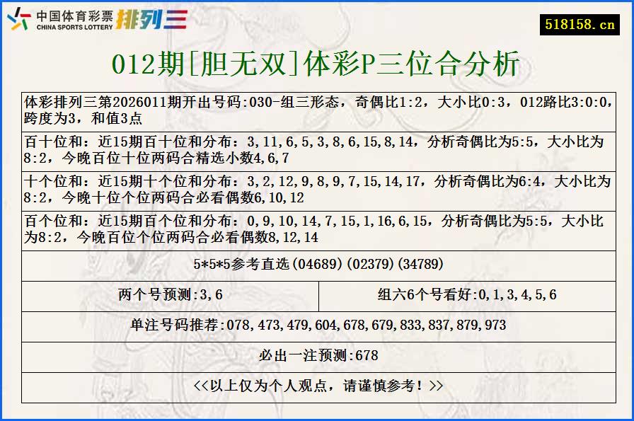 012期[胆无双]体彩P三位合分析