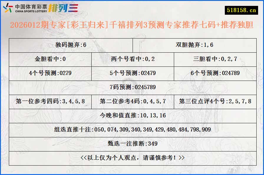 2026012期专家[彩王归来]千禧排列3预测专家推荐七码+推荐独胆
