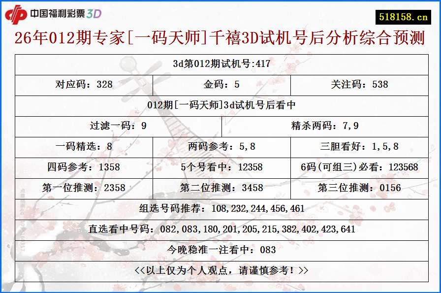 26年012期专家[一码天师]千禧3D试机号后分析综合预测