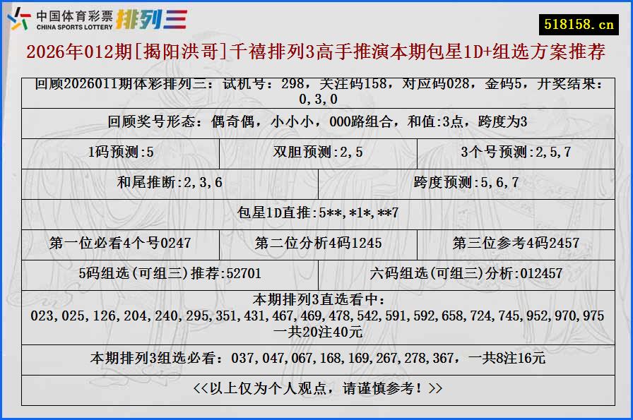 2026年012期[揭阳洪哥]千禧排列3高手推演本期包星1D+组选方案推荐