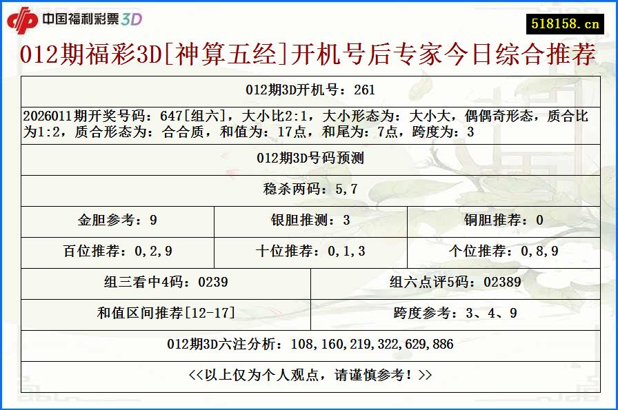 012期福彩3D[神算五经]开机号后专家今日综合推荐
