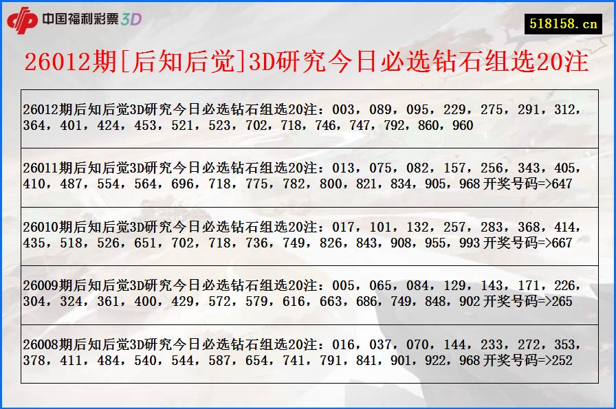 26012期[后知后觉]3D研究今日必选钻石组选20注