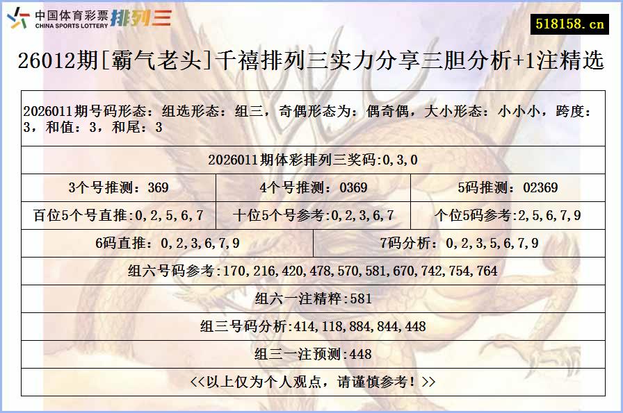 26012期[霸气老头]千禧排列三实力分享三胆分析+1注精选