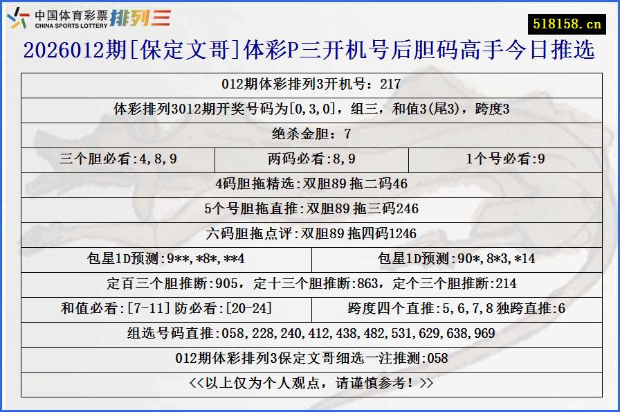 2026012期[保定文哥]体彩P三开机号后胆码高手今日推选