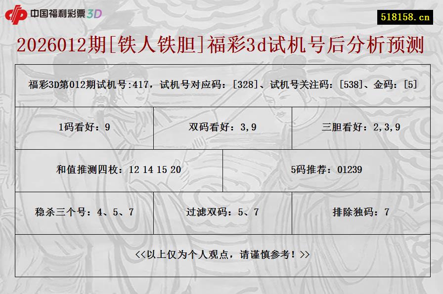 2026012期[铁人铁胆]福彩3d试机号后分析预测