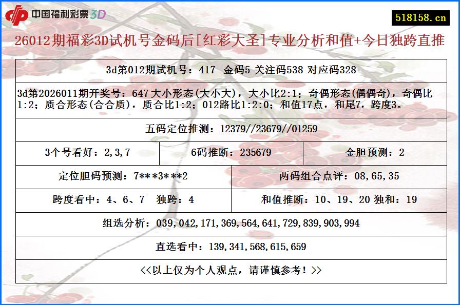26012期福彩3D试机号金码后[红彩大圣]专业分析和值+今日独跨直推