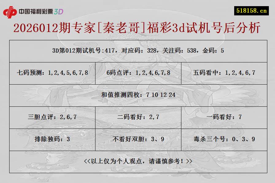 2026012期专家[秦老哥]福彩3d试机号后分析